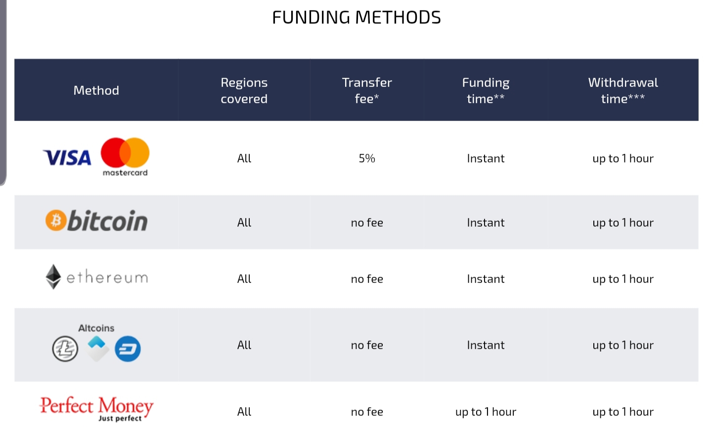 Funding methods