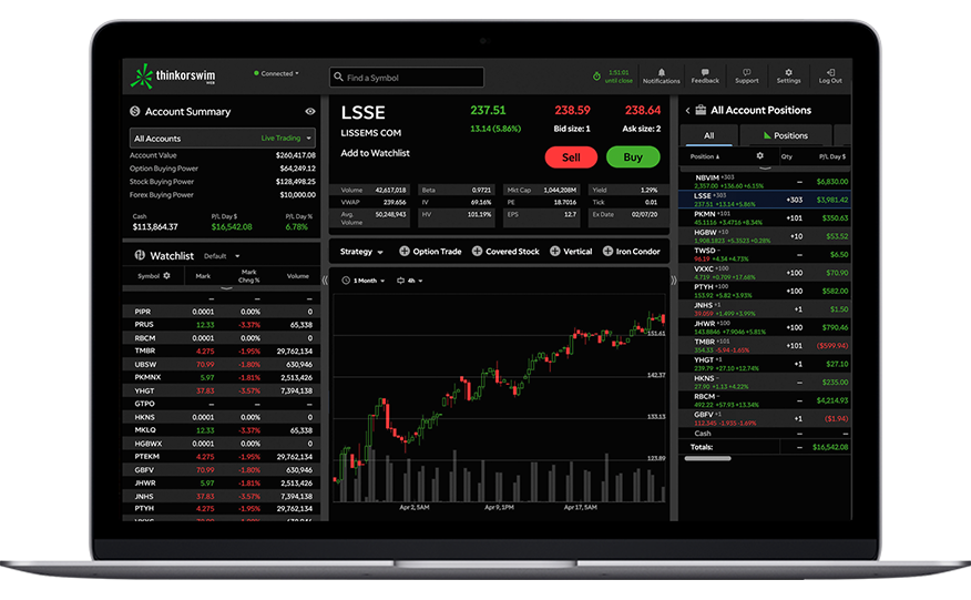 how to day trade on td ameritrade thinkorswim with robinhood