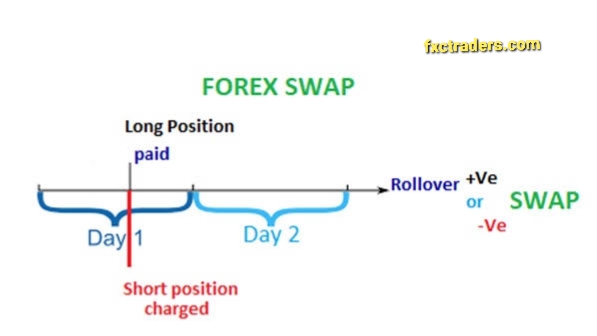 Forex Swaps