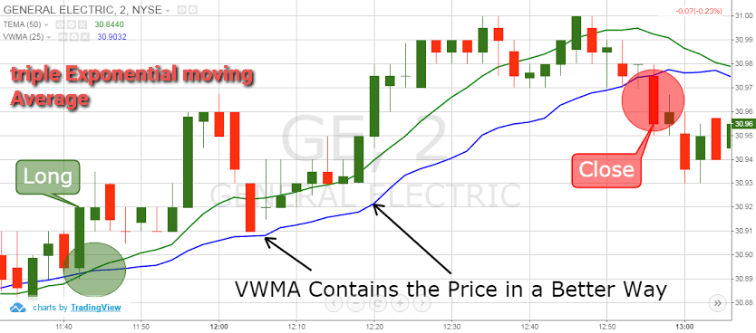 Triple Exponential moving Average 